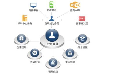 會員營銷的本質 從交易到關系的價值深耕